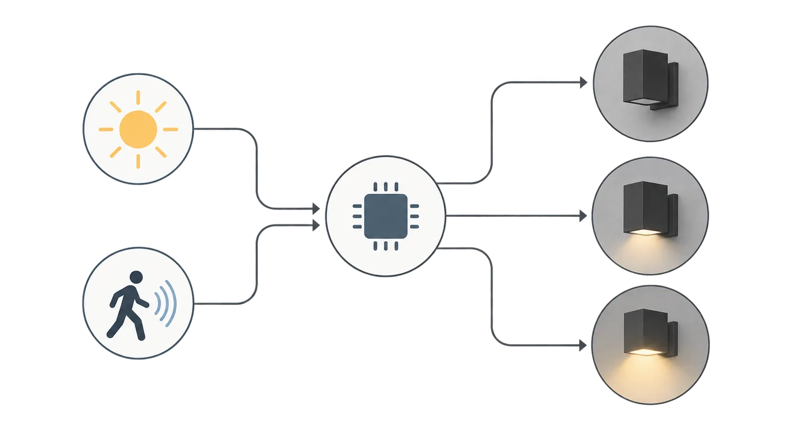 Illustrative flow diagram of ambient-light and motion inputs controlling off, low, and boost states in a generic outdoor wall light.